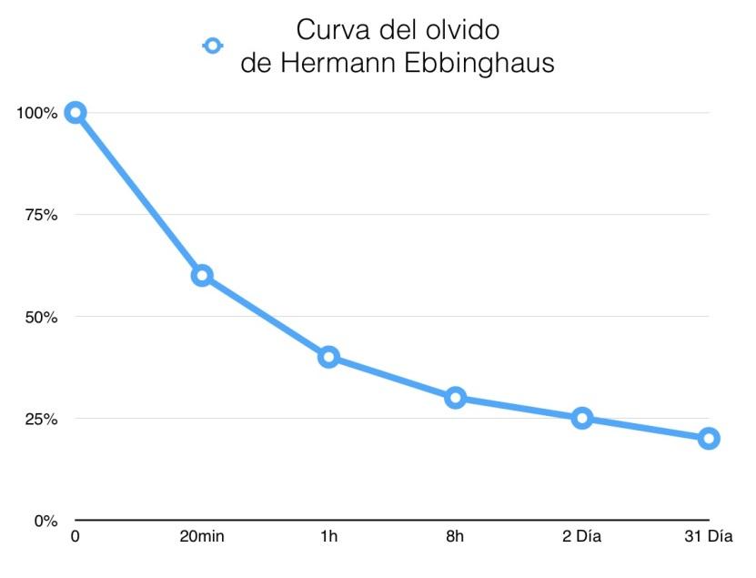 Curva del olvido de Hermann Ebbinghaus